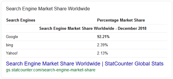 سهم بازار جهانی موتورهای جستجوی وب در سال 2018
